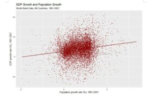 Figure 1: A scatterplot graph showing the GDP growth rate was slightly positively correlated with population growth rate.