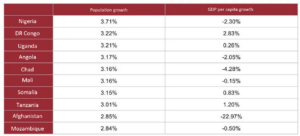 Figure 3: The table shows that the top 10 countries with the highest population growth are Nigeria, Congo, Uganda, Angola, Chad, Mali, Somalia, Tanzania, Afghanistan and Mosambique.