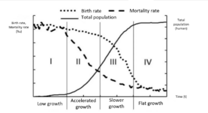 Figure 6 shows that as the total population increases, the birth rate and mortality rates decline during the "accelerated growth" and "slower growth" phases.
