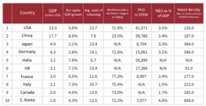 Figure 5: Data for the world's top 10 economies. The data show that China has a lot of potential to improve its human capital.
